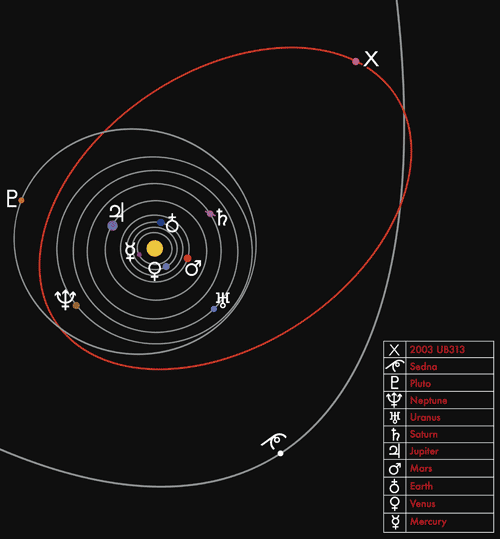 Kuiper Belt Objects - Sedna